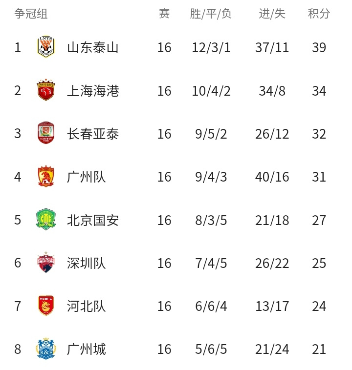 星空体育中国-重要比赛巡礼:中超争冠形势分析的简单介绍